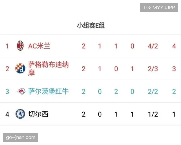 E组积分榜最终排名预测